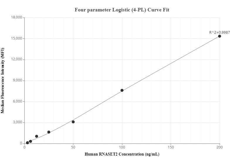 Cytometric bead array standard curve of MP00620-1